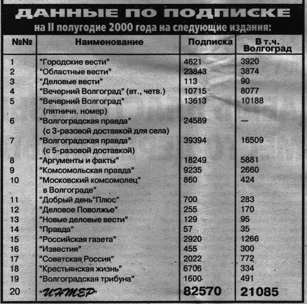 Данные по подписке по Волгоградской области